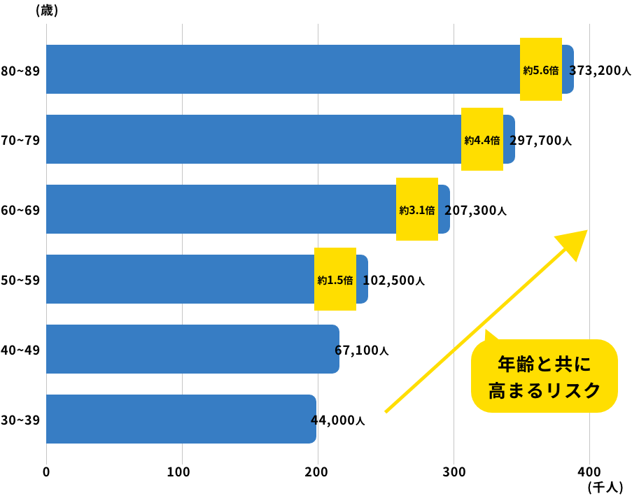 年齢と共に高まるリスク