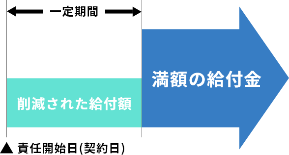 減額の給付金