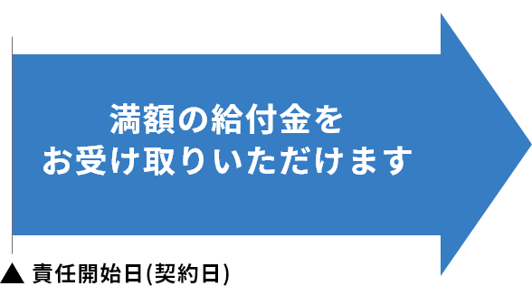 満額の給付金をお受け取りいただけます